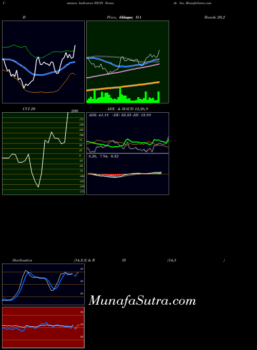 NASDAQ Neonode Inc. NEON PriceVolume indicator, Neonode Inc. NEON indicators PriceVolume technical analysis, Neonode Inc. NEON indicators PriceVolume free charts, Neonode Inc. NEON indicators PriceVolume historical values NASDAQ