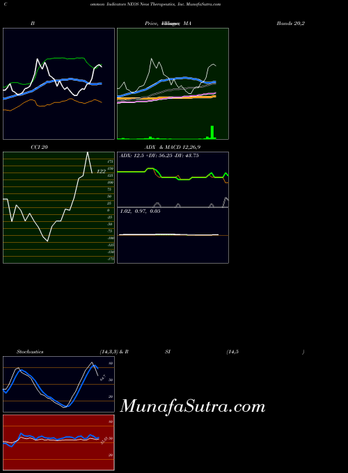 NASDAQ Neos Therapeutics, Inc. NEOS All indicator, Neos Therapeutics, Inc. NEOS indicators All technical analysis, Neos Therapeutics, Inc. NEOS indicators All free charts, Neos Therapeutics, Inc. NEOS indicators All historical values NASDAQ