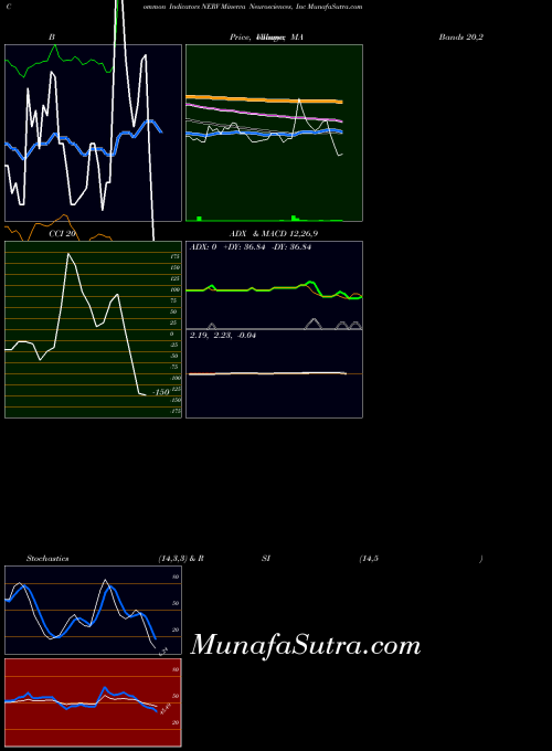 Minerva Neurosciences indicators chart 