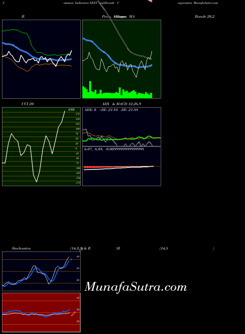 Nextdecade Corporation indicators chart 