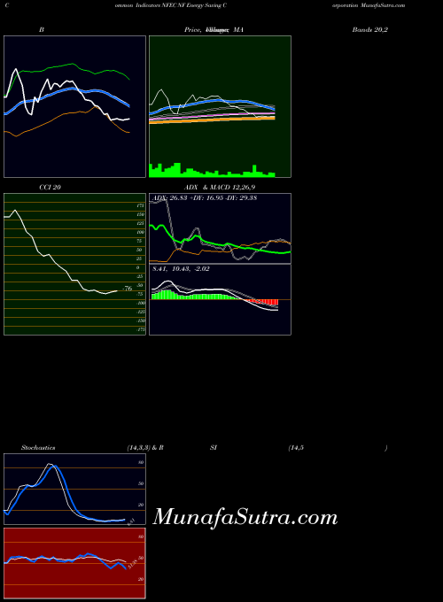NASDAQ NF Energy Saving Corporation NFEC All indicator, NF Energy Saving Corporation NFEC indicators All technical analysis, NF Energy Saving Corporation NFEC indicators All free charts, NF Energy Saving Corporation NFEC indicators All historical values NASDAQ