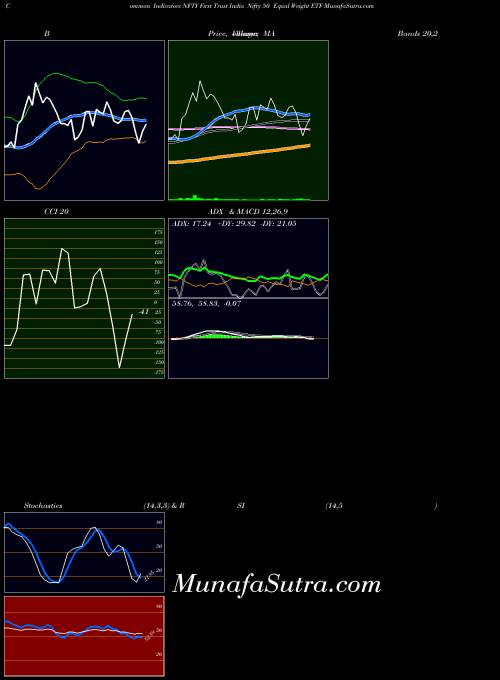 First Trust indicators chart 