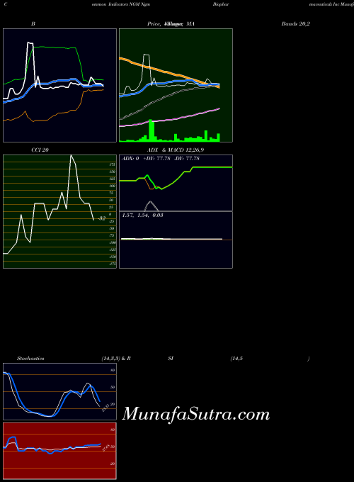 Ngm Biopharmaceuticals indicators chart 