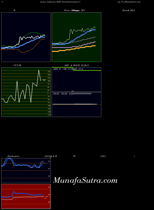 NASDAQ Newhold Investment Corp. Cl A NHIC All indicator, Newhold Investment Corp. Cl A NHIC indicators All technical analysis, Newhold Investment Corp. Cl A NHIC indicators All free charts, Newhold Investment Corp. Cl A NHIC indicators All historical values NASDAQ