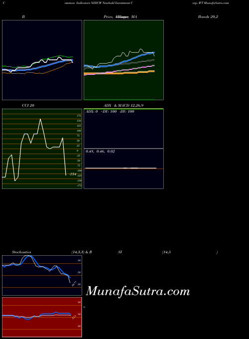 NASDAQ Newhold Investment Corp. WT NHICW All indicator, Newhold Investment Corp. WT NHICW indicators All technical analysis, Newhold Investment Corp. WT NHICW indicators All free charts, Newhold Investment Corp. WT NHICW indicators All historical values NASDAQ