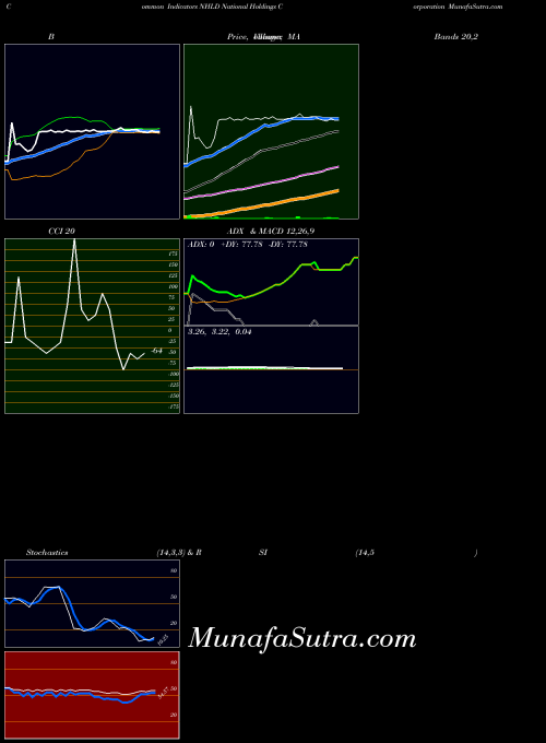 NASDAQ National Holdings Corporation NHLD All indicator, National Holdings Corporation NHLD indicators All technical analysis, National Holdings Corporation NHLD indicators All free charts, National Holdings Corporation NHLD indicators All historical values NASDAQ