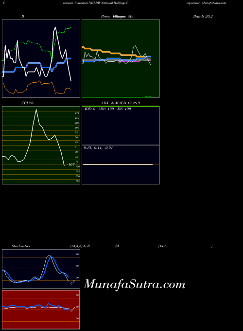 NASDAQ National Holdings Corporation NHLDW All indicator, National Holdings Corporation NHLDW indicators All technical analysis, National Holdings Corporation NHLDW indicators All free charts, National Holdings Corporation NHLDW indicators All historical values NASDAQ