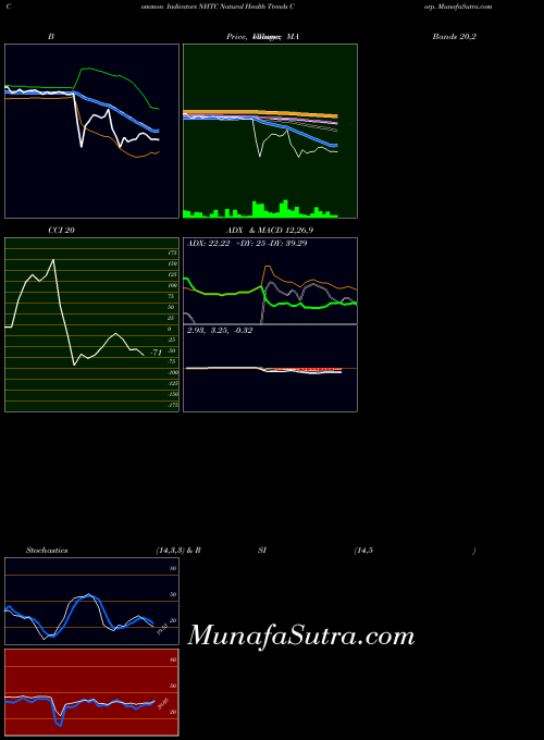 Natural Health indicators chart 