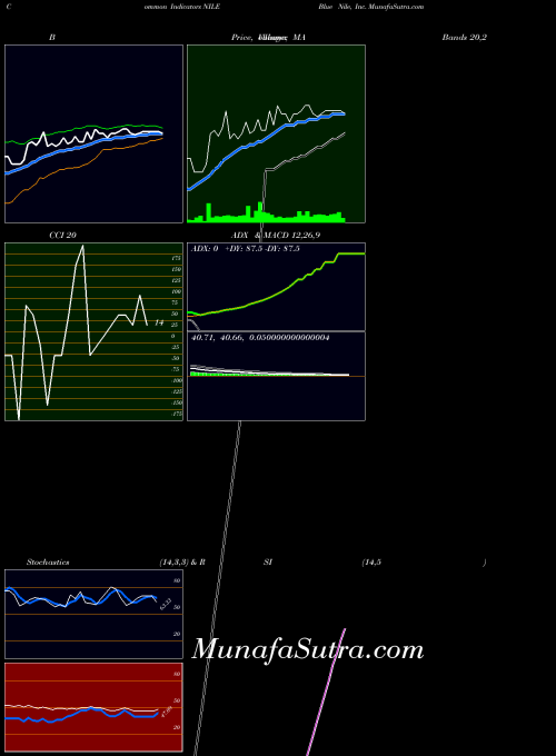 NASDAQ Blue Nile, Inc. NILE All indicator, Blue Nile, Inc. NILE indicators All technical analysis, Blue Nile, Inc. NILE indicators All free charts, Blue Nile, Inc. NILE indicators All historical values NASDAQ