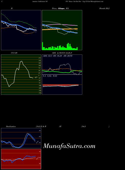 Nisun Int indicators chart 