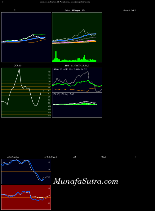 NASDAQ NantKwest, Inc. NK All indicator, NantKwest, Inc. NK indicators All technical analysis, NantKwest, Inc. NK indicators All free charts, NantKwest, Inc. NK indicators All historical values NASDAQ