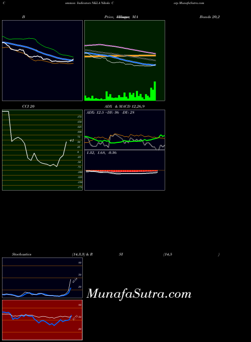 Nikola Corp indicators chart 