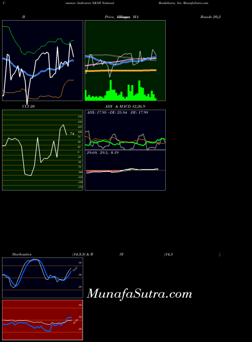 NASDAQ National Bankshares, Inc. NKSH All indicator, National Bankshares, Inc. NKSH indicators All technical analysis, National Bankshares, Inc. NKSH indicators All free charts, National Bankshares, Inc. NKSH indicators All historical values NASDAQ