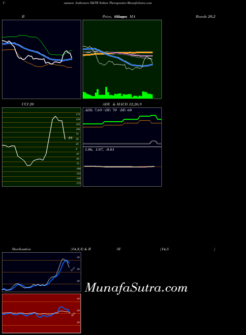 NASDAQ Nektar Therapeutics NKTR ADX indicator, Nektar Therapeutics NKTR indicators ADX technical analysis, Nektar Therapeutics NKTR indicators ADX free charts, Nektar Therapeutics NKTR indicators ADX historical values NASDAQ