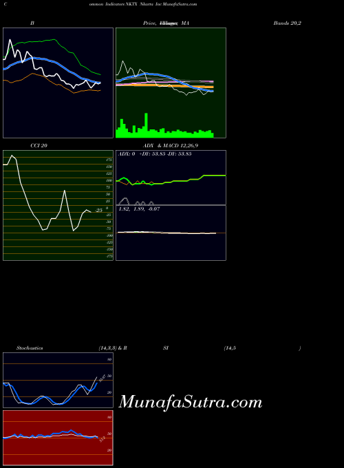 NASDAQ Nkarta Inc NKTX All indicator, Nkarta Inc NKTX indicators All technical analysis, Nkarta Inc NKTX indicators All free charts, Nkarta Inc NKTX indicators All historical values NASDAQ