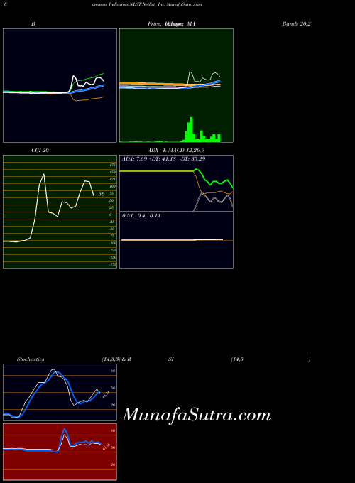 NASDAQ Netlist, Inc. NLST All indicator, Netlist, Inc. NLST indicators All technical analysis, Netlist, Inc. NLST indicators All free charts, Netlist, Inc. NLST indicators All historical values NASDAQ