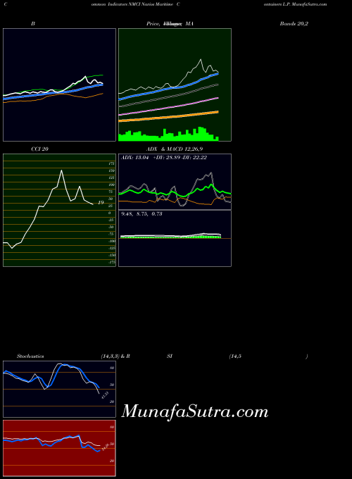 NASDAQ Navios Maritime Containers L.P. NMCI All indicator, Navios Maritime Containers L.P. NMCI indicators All technical analysis, Navios Maritime Containers L.P. NMCI indicators All free charts, Navios Maritime Containers L.P. NMCI indicators All historical values NASDAQ