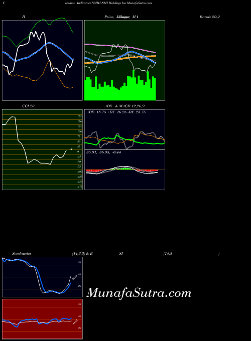 NASDAQ NMI Holdings Inc NMIH All indicator, NMI Holdings Inc NMIH indicators All technical analysis, NMI Holdings Inc NMIH indicators All free charts, NMI Holdings Inc NMIH indicators All historical values NASDAQ