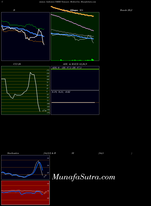 NASDAQ Nemaura Medical Inc. NMRD All indicator, Nemaura Medical Inc. NMRD indicators All technical analysis, Nemaura Medical Inc. NMRD indicators All free charts, Nemaura Medical Inc. NMRD indicators All historical values NASDAQ