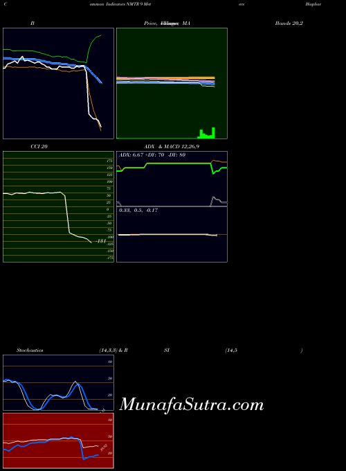 9 Meters indicators chart 