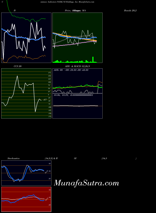 Ni Holdings indicators chart 