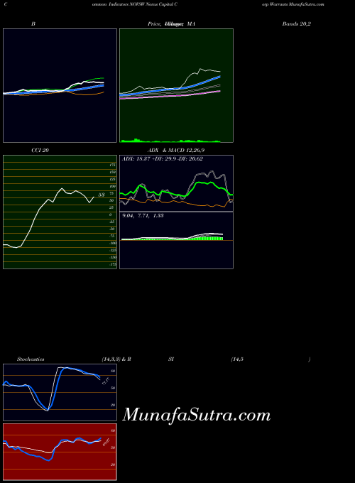 Novus Capital indicators chart 