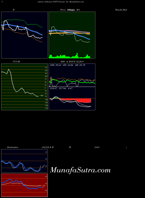 Novanta Inc indicators chart 