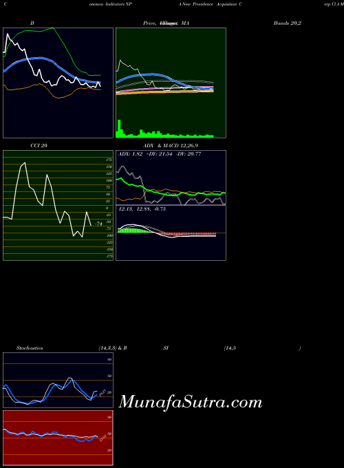 NASDAQ New Providence Acquisition Corp Cl A NPA All indicator, New Providence Acquisition Corp Cl A NPA indicators All technical analysis, New Providence Acquisition Corp Cl A NPA indicators All free charts, New Providence Acquisition Corp Cl A NPA indicators All historical values NASDAQ