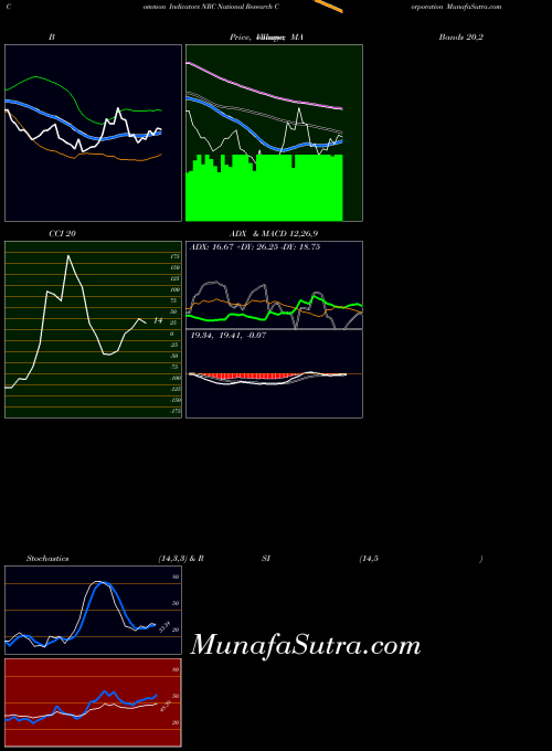 NASDAQ National Research Corporation NRC MA indicator, National Research Corporation NRC indicators MA technical analysis, National Research Corporation NRC indicators MA free charts, National Research Corporation NRC indicators MA historical values NASDAQ