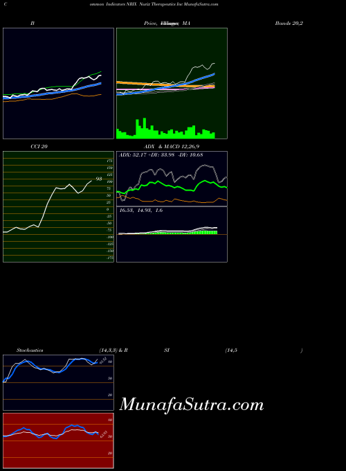 NASDAQ Nurix Therapeutics Inc NRIX MACD indicator, Nurix Therapeutics Inc NRIX indicators MACD technical analysis, Nurix Therapeutics Inc NRIX indicators MACD free charts, Nurix Therapeutics Inc NRIX indicators MACD historical values NASDAQ