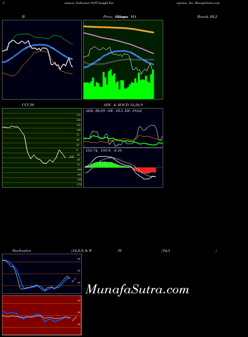 NASDAQ Insight Enterprises, Inc. NSIT All indicator, Insight Enterprises, Inc. NSIT indicators All technical analysis, Insight Enterprises, Inc. NSIT indicators All free charts, Insight Enterprises, Inc. NSIT indicators All historical values NASDAQ