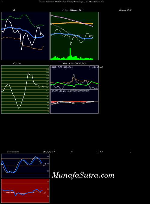 NASDAQ NAPCO Security Technologies, Inc. NSSC MA indicator, NAPCO Security Technologies, Inc. NSSC indicators MA technical analysis, NAPCO Security Technologies, Inc. NSSC indicators MA free charts, NAPCO Security Technologies, Inc. NSSC indicators MA historical values NASDAQ