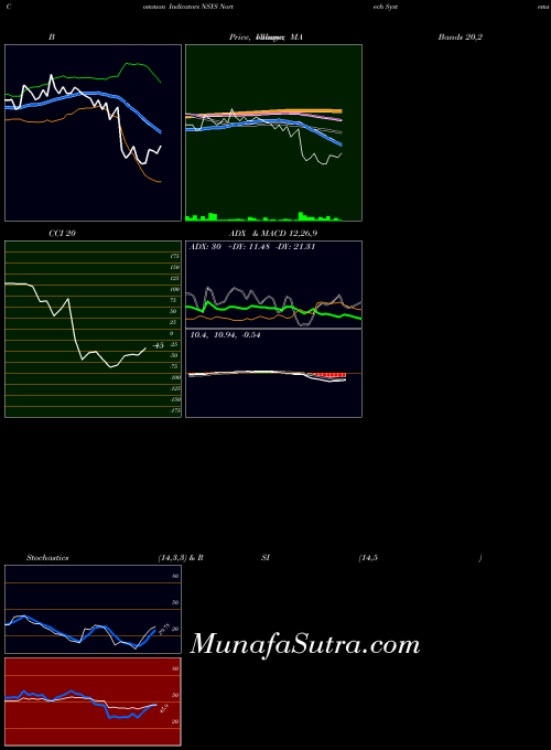 NASDAQ Nortech Systems Incorporated NSYS MA indicator, Nortech Systems Incorporated NSYS indicators MA technical analysis, Nortech Systems Incorporated NSYS indicators MA free charts, Nortech Systems Incorporated NSYS indicators MA historical values NASDAQ