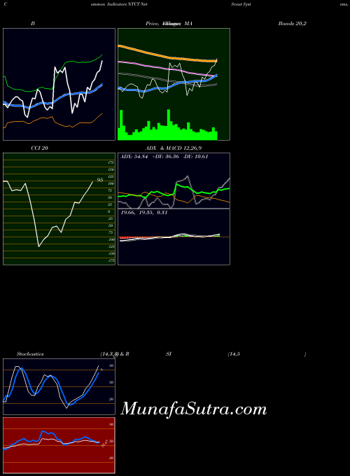 NASDAQ NetScout Systems, Inc. NTCT Stochastics indicator, NetScout Systems, Inc. NTCT indicators Stochastics technical analysis, NetScout Systems, Inc. NTCT indicators Stochastics free charts, NetScout Systems, Inc. NTCT indicators Stochastics historical values NASDAQ