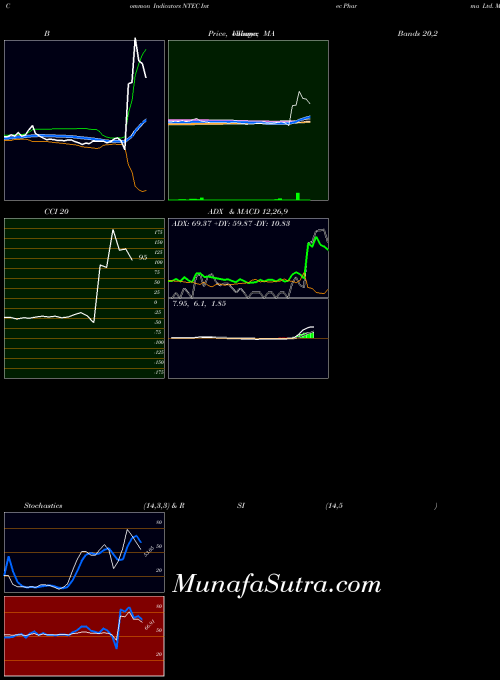 NASDAQ Intec Pharma Ltd. NTEC All indicator, Intec Pharma Ltd. NTEC indicators All technical analysis, Intec Pharma Ltd. NTEC indicators All free charts, Intec Pharma Ltd. NTEC indicators All historical values NASDAQ