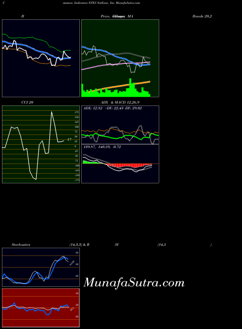 Netease Inc indicators chart 