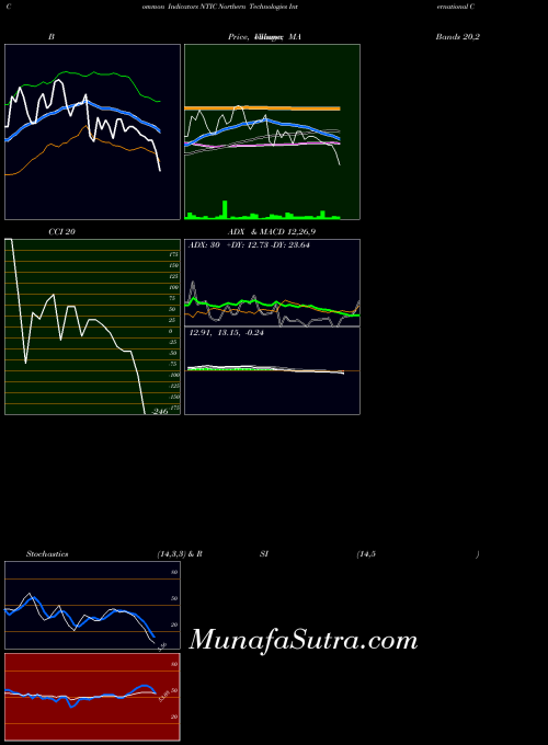 NASDAQ Northern Technologies International Corporation NTIC ADX indicator, Northern Technologies International Corporation NTIC indicators ADX technical analysis, Northern Technologies International Corporation NTIC indicators ADX free charts, Northern Technologies International Corporation NTIC indicators ADX historical values NASDAQ