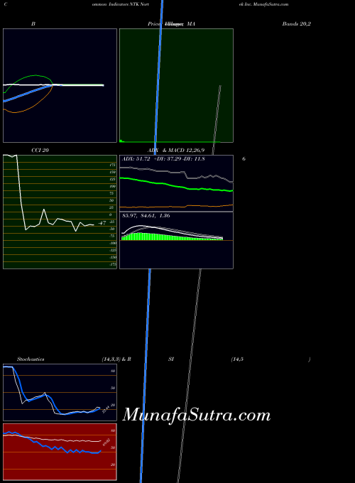 NASDAQ Nortek Inc. NTK All indicator, Nortek Inc. NTK indicators All technical analysis, Nortek Inc. NTK indicators All free charts, Nortek Inc. NTK indicators All historical values NASDAQ
