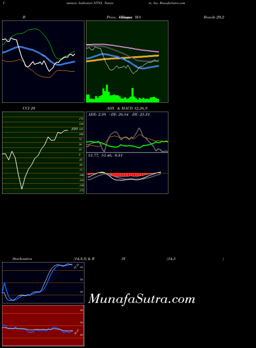 Nutanix Inc indicators chart 
