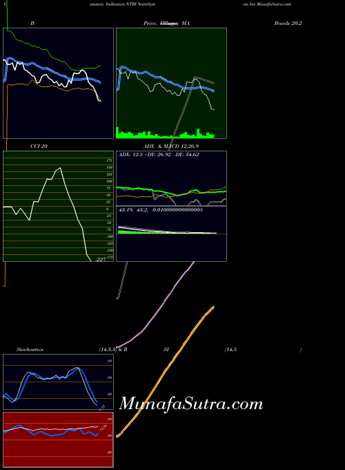 NASDAQ NutriSystem Inc NTRI All indicator, NutriSystem Inc NTRI indicators All technical analysis, NutriSystem Inc NTRI indicators All free charts, NutriSystem Inc NTRI indicators All historical values NASDAQ