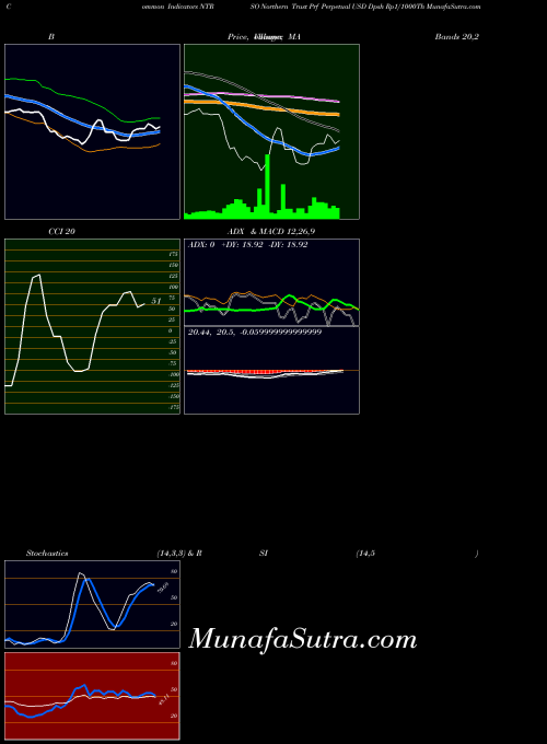 Northern Trust indicators chart 