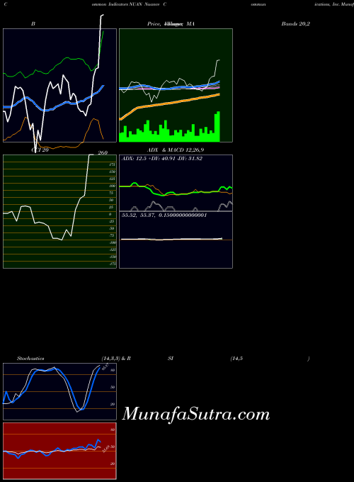 NASDAQ Nuance Communications, Inc. NUAN All indicator, Nuance Communications, Inc. NUAN indicators All technical analysis, Nuance Communications, Inc. NUAN indicators All free charts, Nuance Communications, Inc. NUAN indicators All historical values NASDAQ
