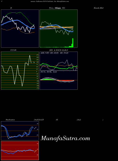 NASDAQ NuVasive, Inc. NUVA All indicator, NuVasive, Inc. NUVA indicators All technical analysis, NuVasive, Inc. NUVA indicators All free charts, NuVasive, Inc. NUVA indicators All historical values NASDAQ