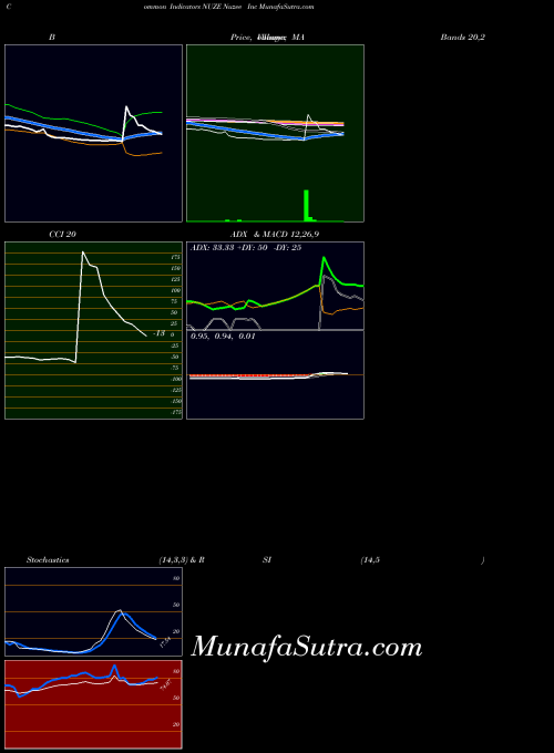 Nuzee Inc indicators chart 