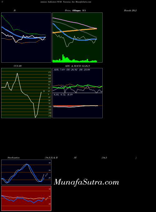 Novavax Inc indicators chart 