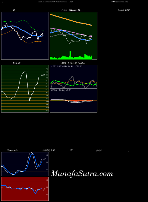 NASDAQ NovoCure Limited NVCR ADX indicator, NovoCure Limited NVCR indicators ADX technical analysis, NovoCure Limited NVCR indicators ADX free charts, NovoCure Limited NVCR indicators ADX historical values NASDAQ