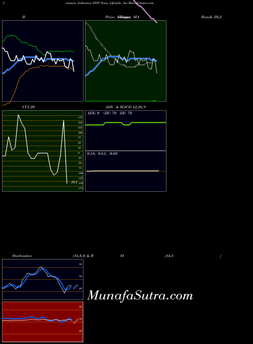 NASDAQ Nova Lifestyle, Inc NVFY All indicator, Nova Lifestyle, Inc NVFY indicators All technical analysis, Nova Lifestyle, Inc NVFY indicators All free charts, Nova Lifestyle, Inc NVFY indicators All historical values NASDAQ