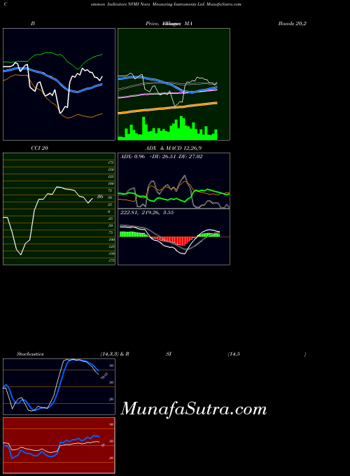 NASDAQ Nova Measuring Instruments Ltd. NVMI ADX indicator, Nova Measuring Instruments Ltd. NVMI indicators ADX technical analysis, Nova Measuring Instruments Ltd. NVMI indicators ADX free charts, Nova Measuring Instruments Ltd. NVMI indicators ADX historical values NASDAQ