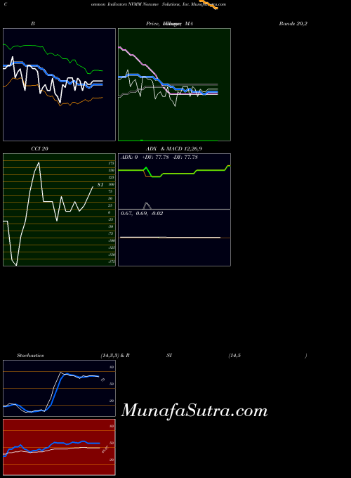 NASDAQ Novume Solutions, Inc. NVMM All indicator, Novume Solutions, Inc. NVMM indicators All technical analysis, Novume Solutions, Inc. NVMM indicators All free charts, Novume Solutions, Inc. NVMM indicators All historical values NASDAQ
