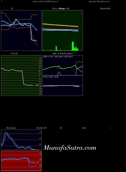 NASDAQ Nuvectra Corporation NVTR All indicator, Nuvectra Corporation NVTR indicators All technical analysis, Nuvectra Corporation NVTR indicators All free charts, Nuvectra Corporation NVTR indicators All historical values NASDAQ